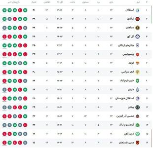  جدول لیگ برتر پس از برد استقلال