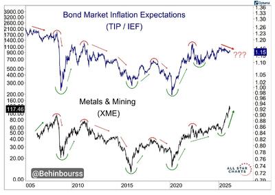  طلا و فلزات هنوز به یک موج تورمی تبدیل نشده‌اند