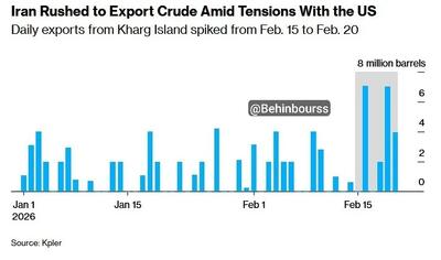  افزایش کم‌سابقه صادرات نفت ایران همزمان با تشدید تنش‌ها با آمریکا