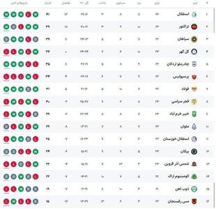  عکس/ جدول لیگ پس از برد استقلال و توقف سپاهان - پارس فوتبال