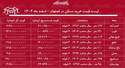  لیست قیمت خرید مسکن در اصفهان