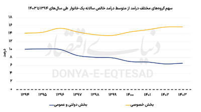  پیامد سرکوب دستمزد دولتی