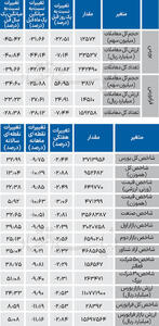  نبض شاخص - ۱۴۰۴/۱۲/۰۹