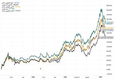  نگاهی به نوسانات بورس از شاخص ۱.۵ تا ۴.۵ میلیونی؛ شاخص‌کل ٪۱۳۹ و صندوق سرو  ٪۲۰۴ بازده!