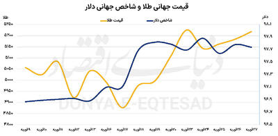  شارژ احتیاطی نوسانات طلا