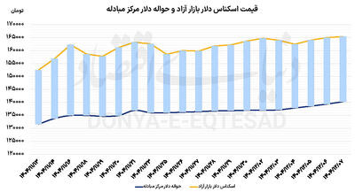 رکوردشکنی دلار و سکه