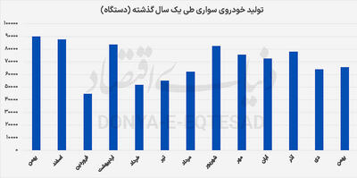   جاماندگی 20‌درصدی تولید خودرو از هدف 1404