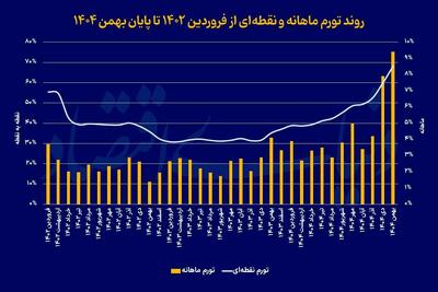  زنگ خطر تازه برای سفره خانوارها | تورم کالاهای خوراکی و آشامیدنی به ۱۰۵.۵ درصد رسید | حرکت اقتصاد ایران به سمت تورم‌های بالا