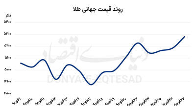  الگوی زمانی آغاز جنگ