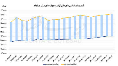 دلار در تب تنش نظامی