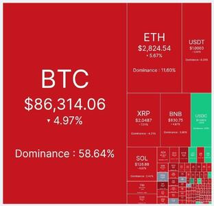  سقوط قیمت بیت‌کوین به زیر ۶۶ هزار دلار