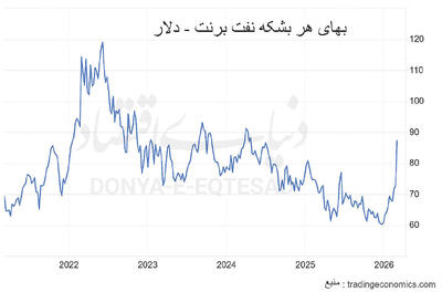  قیمت نفت سه‌رقمی می‌شود؟
