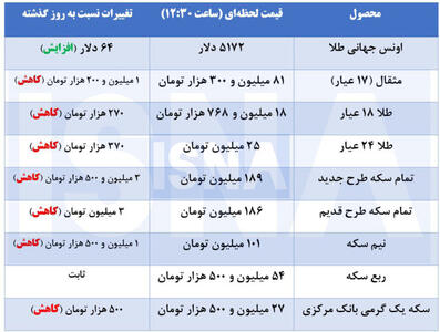  قیمت طلا و سکه در اولین روز هفته
