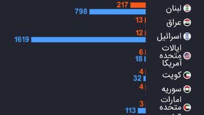  تلفات انسانی عملیات نظامی آمریکا-اسرائیل علیه ایران تا تاریخ 6 مارس