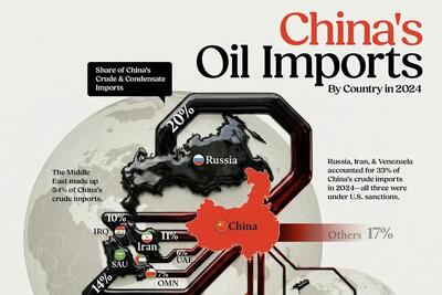  چین نیاز ۱۱ میلیون بشکه‌ای نفت خود در روز را از چه کشورهایی تامین می‌کند؟ (+ اینفوگرافیک)