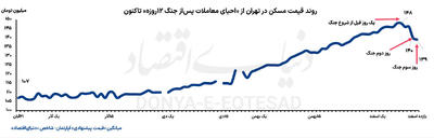  قیمت مسکن چگونه کاهشی شد؟