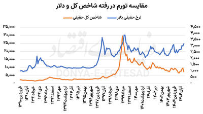  دلار موتور رونق بورس است؟