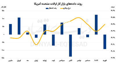  افزایش بیکاری اقتصاد آمریکا