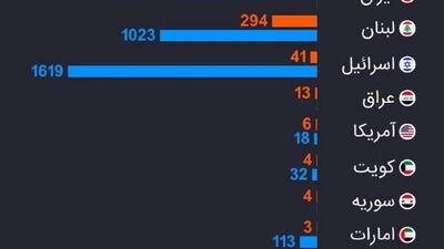  تعداد قربانیان عملیات نظامی علیه ایران
