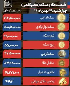  طلای جهانی به زیر ۵۰۵۰ دلار رسید