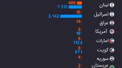  آمار به روز شده تعداد قربانیان عملیات نظامی علیه ایران تا به امروز