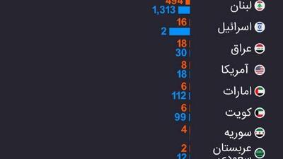  آمار به روز شده تعداد قربانیان عملیات نظامی علیه ایران تا به امروز