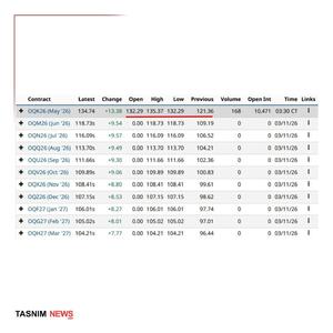  قیمت نفت عمان به ۱۳۵ دلار رسید