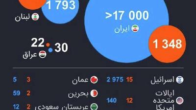  آمار به روز شده تعداد قربانیان عملیات نظامی علیه ایران تا به امروز