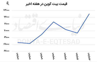  جهش بیت‌کوین در میانه جنگ