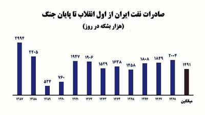  جزیره ‎خارگ برای ۲۰۰۰ و یکمین بار بمباران شد!