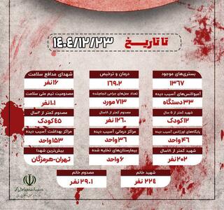  وزارت بهداشت اعلام کرد: بیشترین شهدای حملات آمریکایی ـ صهیونی در تهران و هرمزگان