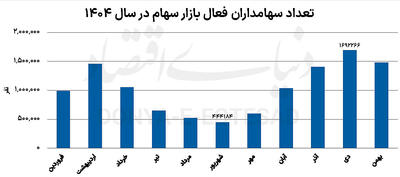  صعود میانگین سالانه ارزش معاملات خرد به بیش از 10همت