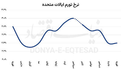  تورم آمریکا قبل از جنگ