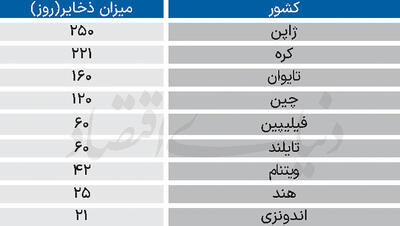  دولت‌ها در جست‌وجوی سپر انرژی