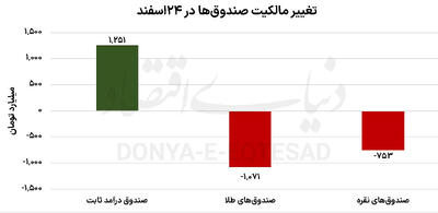  صف فروش صندوق‌های طلا