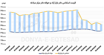  خاموشی موقت تقاضای ارز