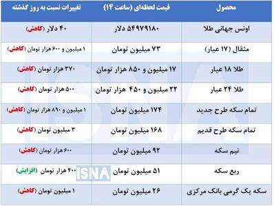  کاهش قیمت طلا و سکه در بازار داخلی