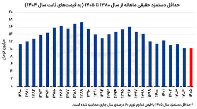 تعیین تکلیف حداقل دستمزد