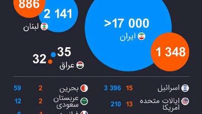  آخرین داده ها در رابطه با تلفات عملیات نظامی علیه ایران