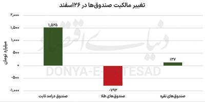  تب داغ طلا در بورس