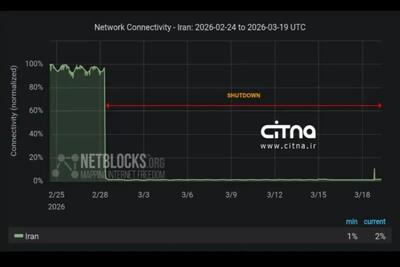  رکورد مدت قطعی اینترنت در ایران شکست
