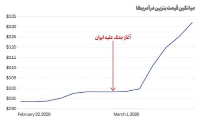  گرانی بی‌سابقه بنزین در آمریکا