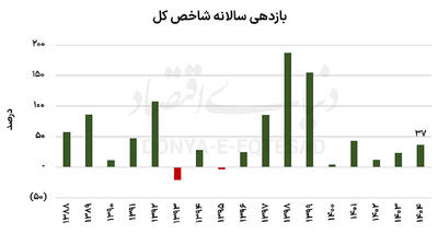  بازارهای برنده و بازنده امسال