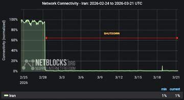  نت‌بلاکس: قطعی اینترنت در ایران به ۵۰۴ ساعت رسید