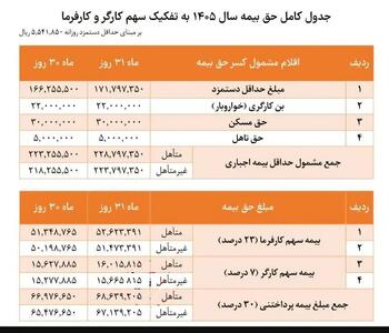  حق بیمه سال جاری به تفکیک سهم کارگر و کارفرما + جدول