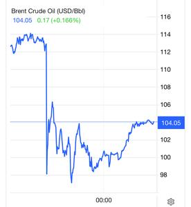  افزایش قیمت نفت پس از تکذیب اظهارات ترامپ