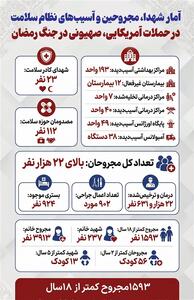  اینفوگرافیک/ آمار شهدا، مجروحین و آسیب‌های نظام سلامت در جنگ رمضان - تسنیم