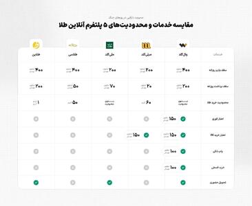  مقایسه عملکرد پلتفرم‌های آنلاین خرید و فروش طلا؛ وال‌گلد در صدر