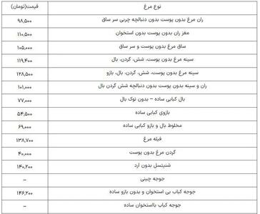  قیمت مرغ، گوشت سفید و تخم مرغ در بازار/ جدول