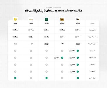  مقایسه عملکرد پلتفرم‌های آنلاین خرید و فروش طلا؛ وال‌گلد در صدر